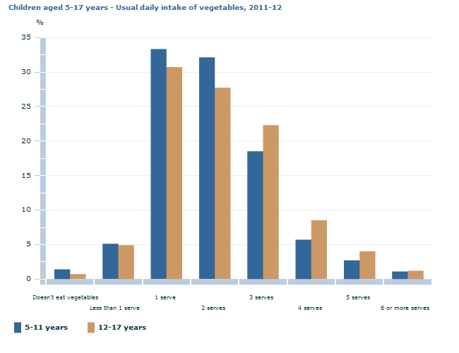 Graph Image for Children aged 5-17 years - Usual daily intake of vegetables, 2011-12